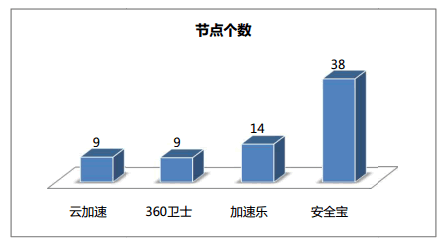 網(wǎng)站加速 免費(fèi)CDN 360網(wǎng)站衛(wèi)士 百度云加速 加速樂(lè) 安全寶