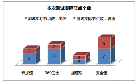 網(wǎng)站加速 免費(fèi)CDN 360網(wǎng)站衛(wèi)士 百度云加速 加速樂(lè) 安全寶