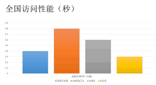 網(wǎng)站加速 免費(fèi)CDN 360網(wǎng)站衛(wèi)士 百度云加速 加速樂(lè) 安全寶